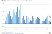 事业辉煌美国5月通胀环比上涨0.1% 低于预期