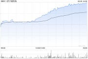 事业辉煌赤子城科技涨近11%，拟在香港设立全球总部，机构看好其利润增长势头