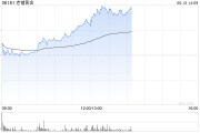 事业辉煌老铺黄金午后拉升涨超6%，年内涨逾290%！新品七子葫芦有望提高销售连带率