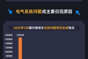 事业辉煌黑猫投诉发布5月国内汽车召回数据：德系占召回总量近九成 电气系统问题成召回主因