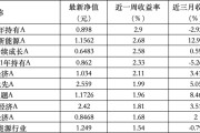 事业辉煌6只上榜基金收跌，ESG主题产品平均收益率不及泛ESG主题一半