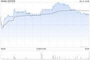 事业辉煌远东宏信：合共2090.5万美元的债券已于6月13日转换并注销