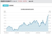 事业辉煌见证历史！激增80%，这一产品狂飙，规模突破3100亿元！