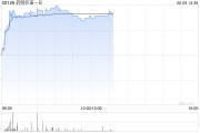 事业辉煌药明巨诺-B午前涨近8% 近日宣布CAR-T产品“瑞基奥仑赛”在中国澳门获批上市