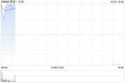 事业辉煌蔚来绩后高开近4% 二季度营收预增11.8%-15%