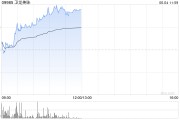事业辉煌卫龙美味午前涨超5% 公司有望率先享受魔芋品类高速扩张红利