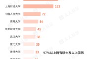 事业辉煌基金经理学历大盘点！97%以上是硕士 这三所大学输送人数最多