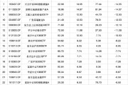 事业辉煌2024股票型基金机构增仓榜：广发沪深300ETF联接A增30.60%夺冠，广发上证科创板50ETF增25.83%居次