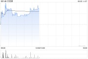 事业辉煌贝克微盘中涨超8%再创新高 配售所得将用于上游业务拓展
