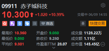 赤子城科技涨近11%，拟在香港设立全球总部，机构看好其利润增长势头(☔)