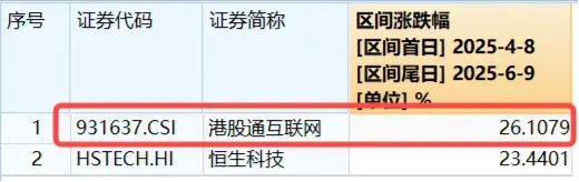 港股技术性牛市，把握(🐚)高弹性(🚖)科网龙头，4月低点以来领涨26%！513770规模突破50亿元，量价齐升