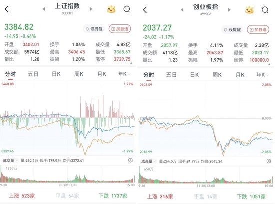 A股午后(🤩)急挫，三大股指收跌：银行股逆市上涨，两市成交1.4万亿元