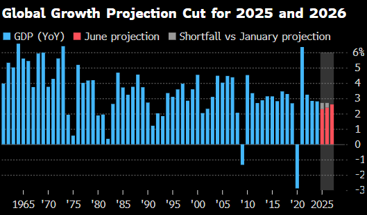 世界银行将2025年全球经(🤜)济增长预期下调至2.3%