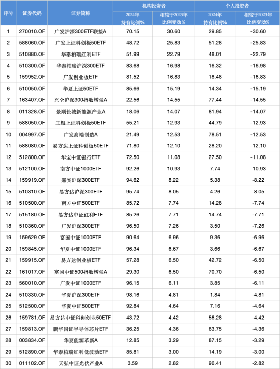 2024股票型基金机构增仓榜：广发沪深300ETF联接A增30.60%夺(🎏)冠，广发上证科创板(🆓)50ETF增25.83%居次