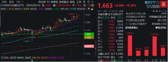 上车就走，银行(😶)ETF（512800）稳步5连阳，逼近前高！震荡市压舱石，险资(🚉)持续扫货