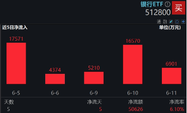 上车就走，银行ETF（512800）稳步5连阳，逼近前高！震荡市压舱(🙅)石，险资持续扫货