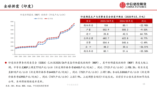 【棉花纺谈】供应端阶段性缩量 疆(😌)棉基差坚挺