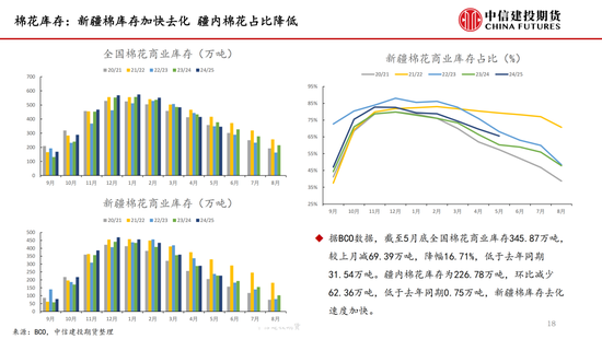 【棉花纺谈】供应端阶段性缩量 疆棉基差坚挺(👤)